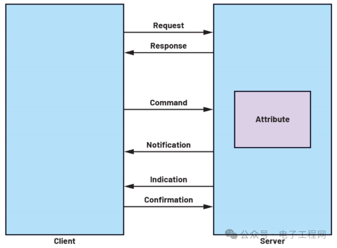 Understanding the Architecture of Low Energy Bluetooth Protocol Stack