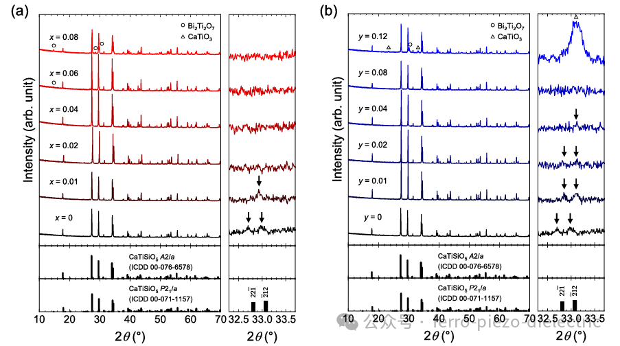 Effects of Bi³⁺ Doping and Charge Compensation on the Dielectric Properties of CaTiSiO₅ Antiferroelectric Ceramics