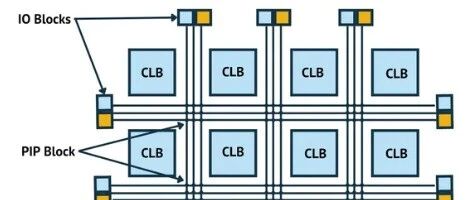Fundamentals of Field-Programmable Gate Array (FPGA) Chip Design, Design Process, and Various Application Scenarios