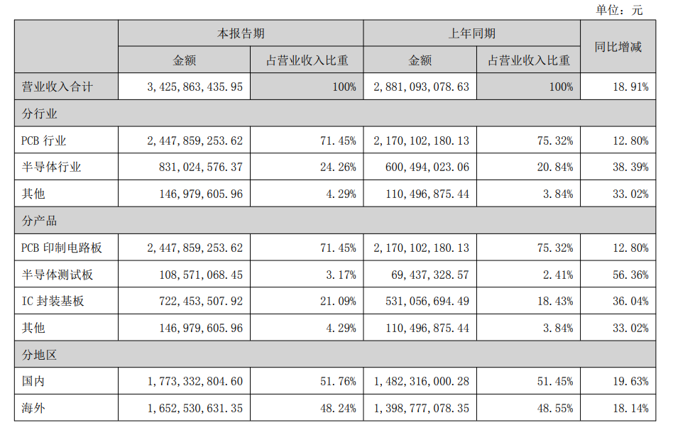 Stunning 1195%! Major PCB Company Reports Soaring Profits in Q3