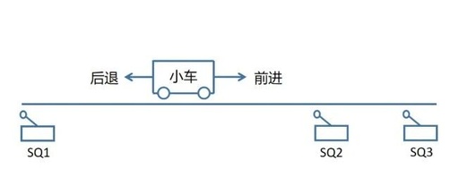 Mitsubishi PLC Programming Examples and Techniques (Material Handling Cart Control Program Design)