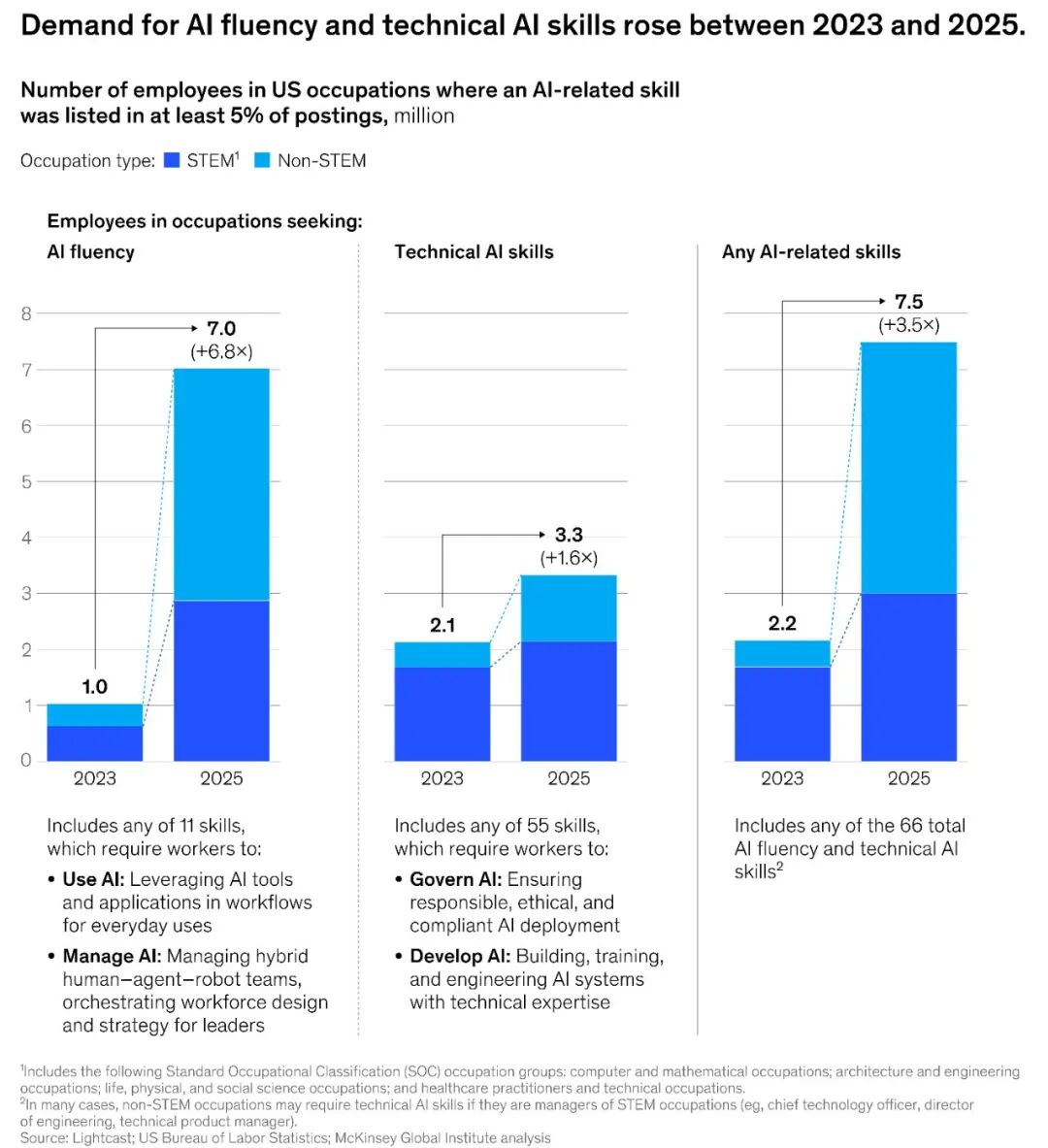 McKinsey: Agents, Robots, and Us