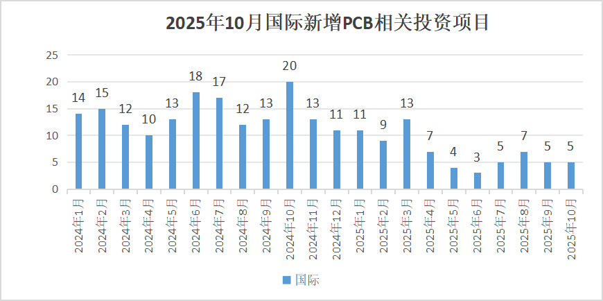 October 2025: Year-on-Year Decline in PCB Investment Projects in China and Abroad