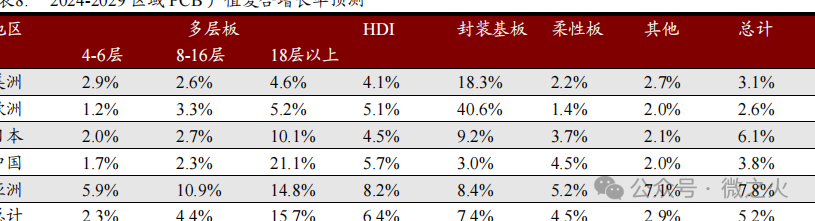 In-Depth Report on the Electronics Industry: AI PCB Enters a Period of Prosperity - Equipment & Materials Expected to Benefit
