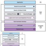 Understanding the Architecture of Low Energy Bluetooth Protocol Stack