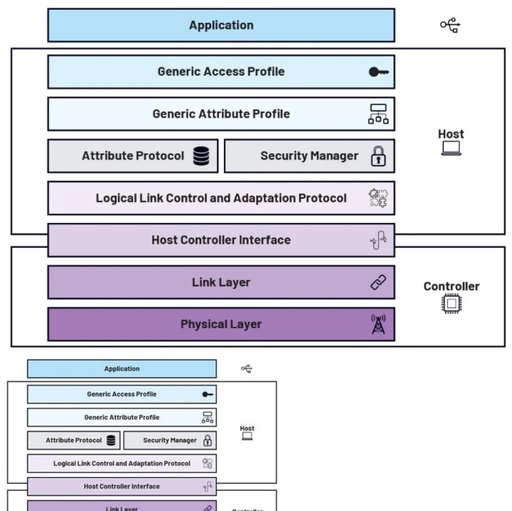 Understanding the Architecture of Low Energy Bluetooth Protocol Stack