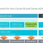 2020 ARM CMSIS Roadmap: Release of Machine Learning Library, Enhanced DSP Library, Support for M55, and Launch of CMSIS-TFM and CMSIS-Build