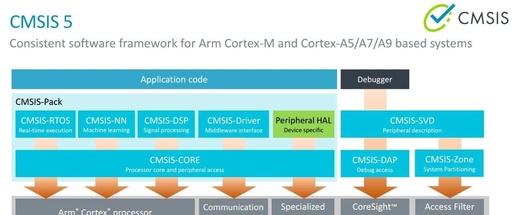 2020 ARM CMSIS Roadmap: Release of Machine Learning Library, Enhanced DSP Library, Support for M55, and Launch of CMSIS-TFM and CMSIS-Build