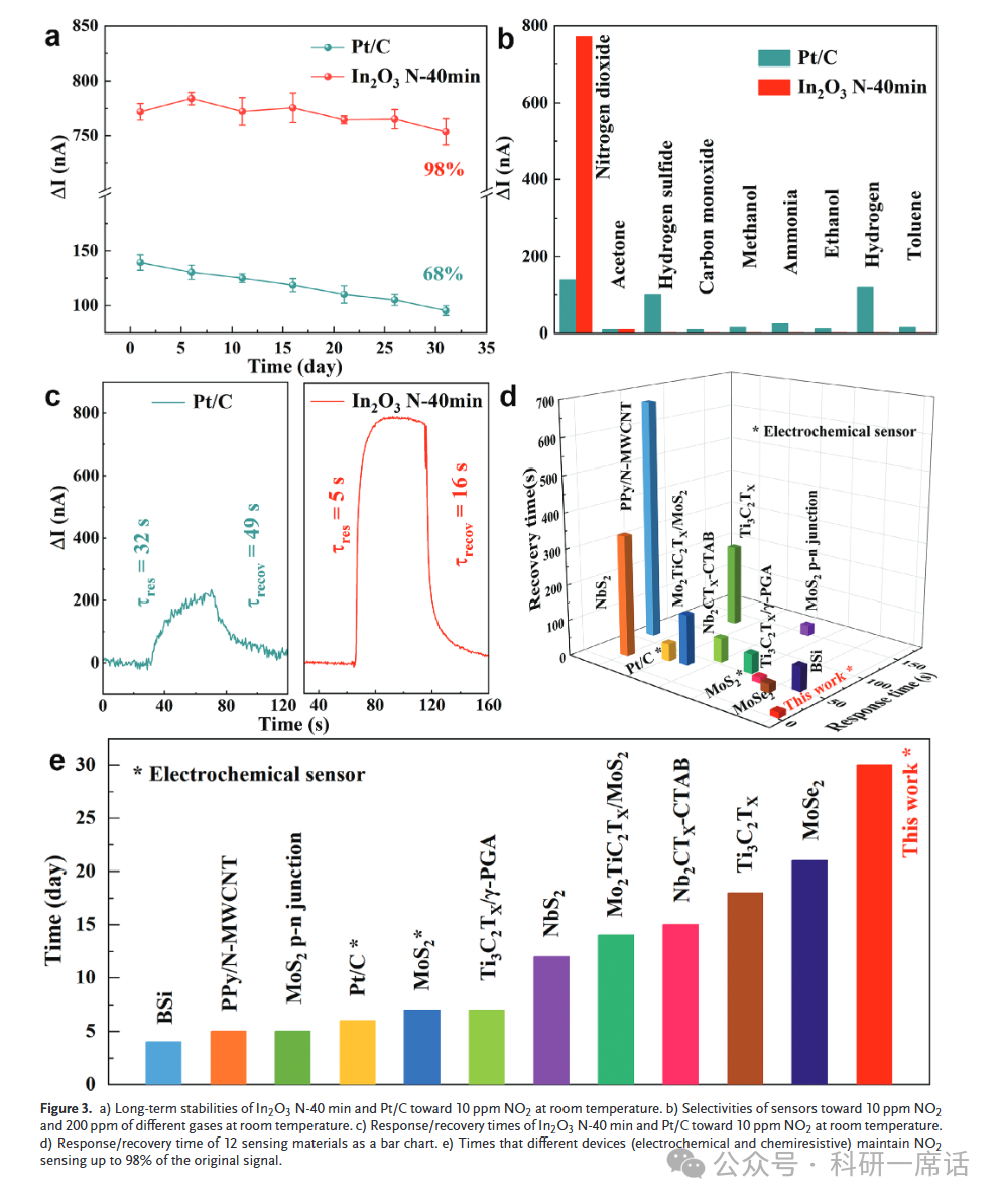 Nitrogen-Doped Indium Oxide Electrochemical Sensors for Stable and Selective Detection of Nitrogen Dioxide