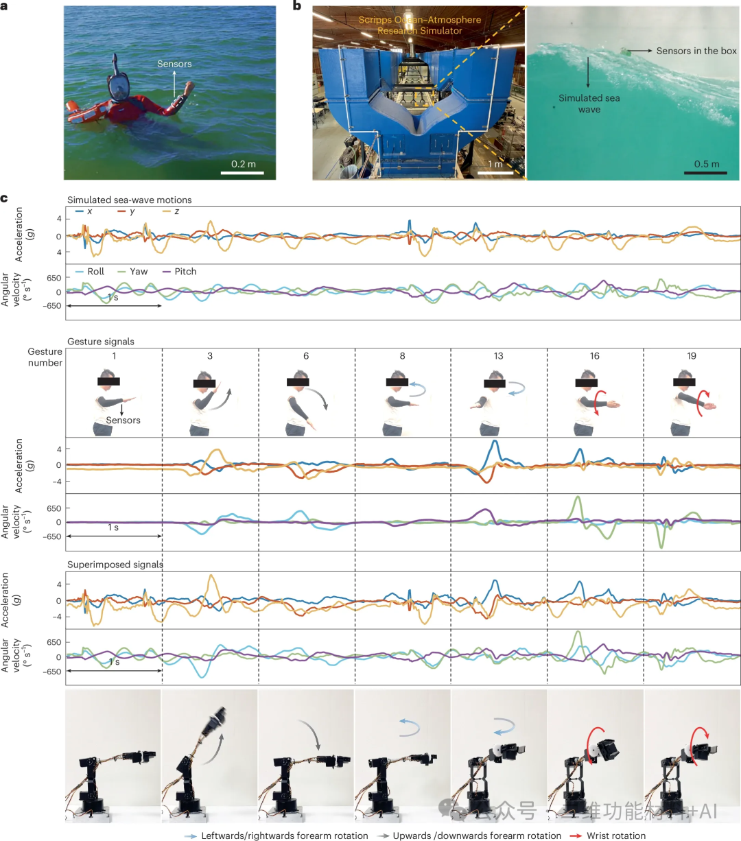 Noise-Resistant Human-Machine Interaction Interface Based on Deep Learning Enhanced Wearable Sensors