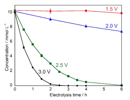Electrochemical Oxidation of D-Glucose to Generate Rare Sugars Using Boron-Doped Diamond Electrode