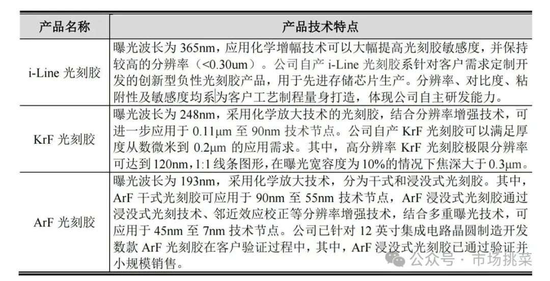 Analysis of Semiconductor New Materials and Company from Hengkun New Materials Prospectus