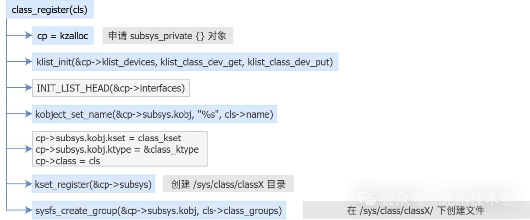 [LNX007] Linux Device Driver Model: Device-Bus-Driver