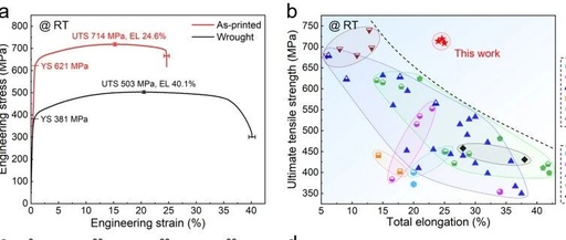 Breaking Through the Bottleneck of 3D Printing! Chinese Scientists Develop Niobium Alloy Resistant to 1600°C High Temperatures, Performance Enhanced Sevenfold
