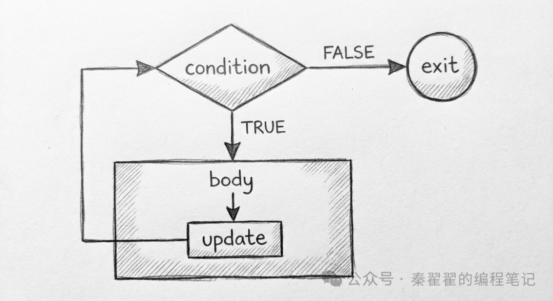 Day 7 of C Language: Loops = Making Programs Repeat Tasks