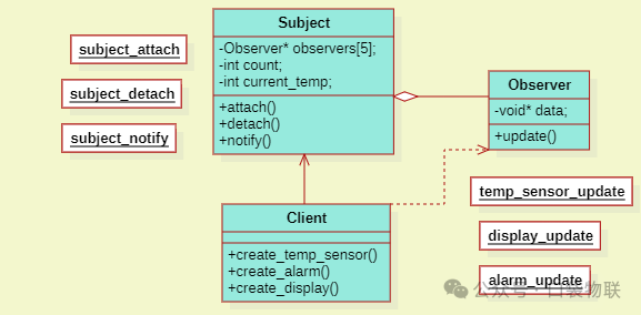 Function Pointers + Structures = Observer Pattern in C? 5 Elegant Practical Source Code Examples