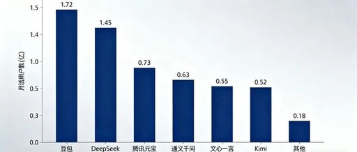 Analysis of User Engagement Patterns and Development Potential in China's AI Chatbot Market as of March 2025