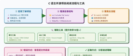Day 100: How to Read and Analyze C Language Open Source Projects