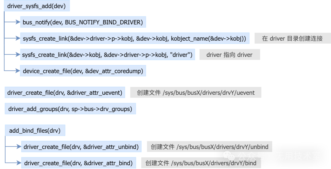 [LNX007] Linux Device Driver Model: Device-Bus-Driver