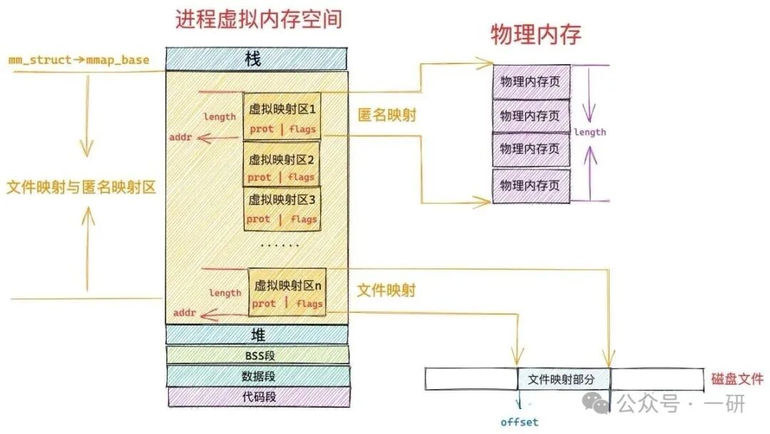 In-Depth Analysis of the Core Mechanism and Engineering Practice of Linux mmap