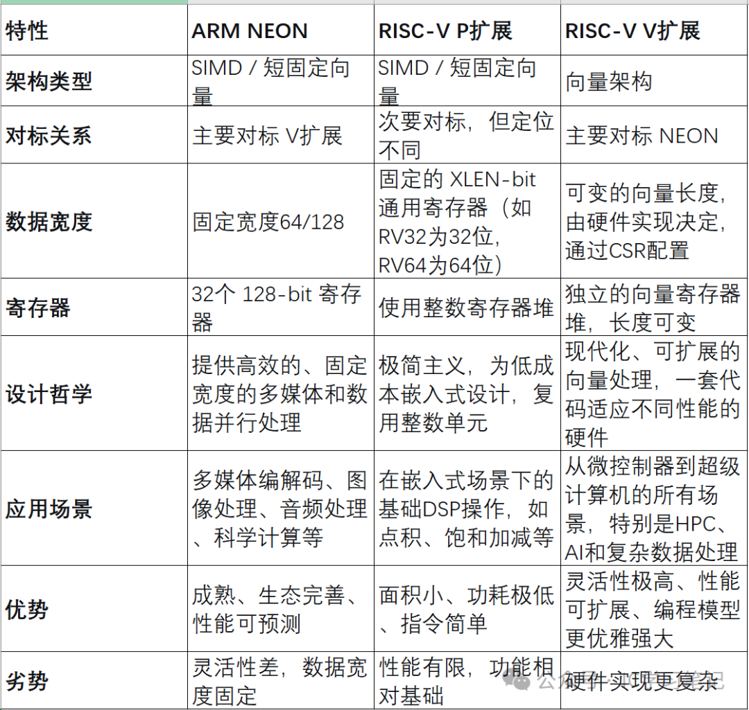 ARM's NEON vs RISC-V's P/V Extensions