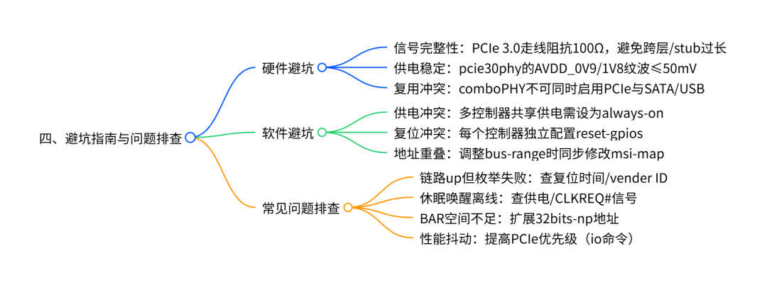Understanding RK3588 PCIe: From Hardware Resources to Split Configuration + Pitfall Guide (Includes Mind Map)