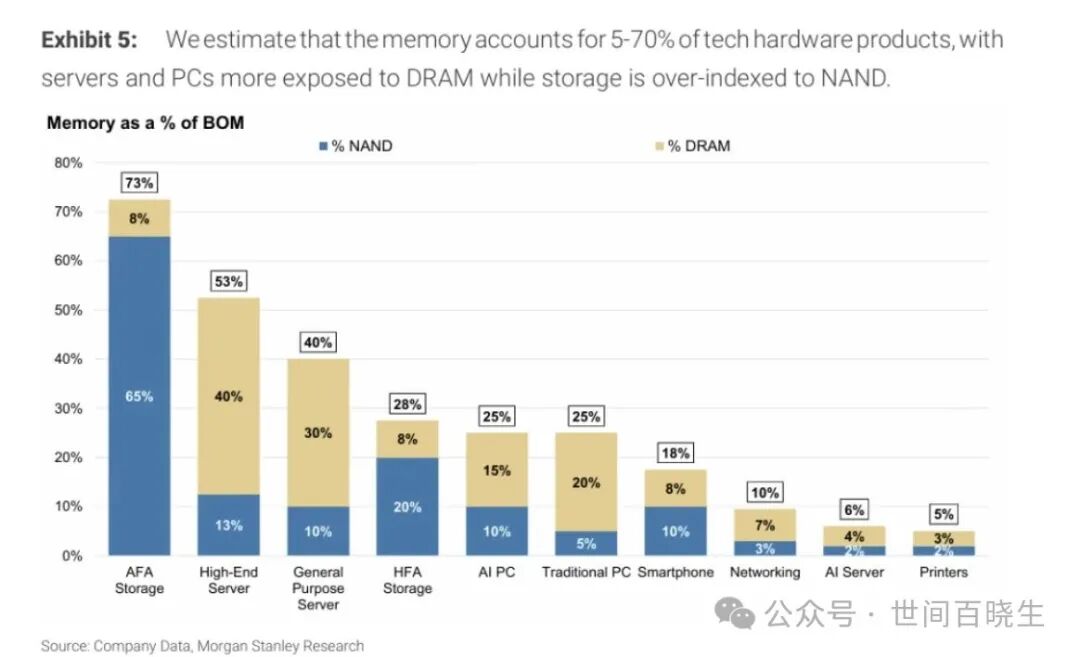 Storage Chip Prices Surge, Impacting PC and Server Manufacturers! Morgan Stanley: A 10% Increase Could Reduce OEM Margins by 45-150 Basis Points