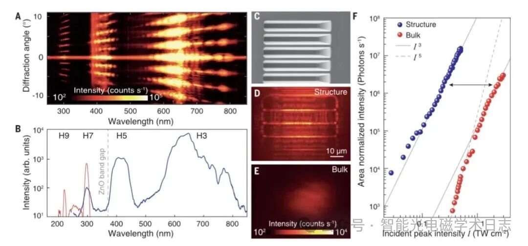 Science: Nanostructures + Ion Implantation = Custom Semiconductor Precise Control of High-Order Harmonics