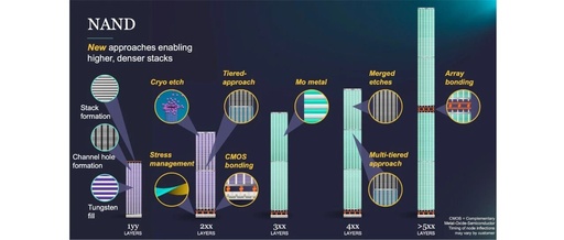 Understanding NAND Flash Memory Technology
