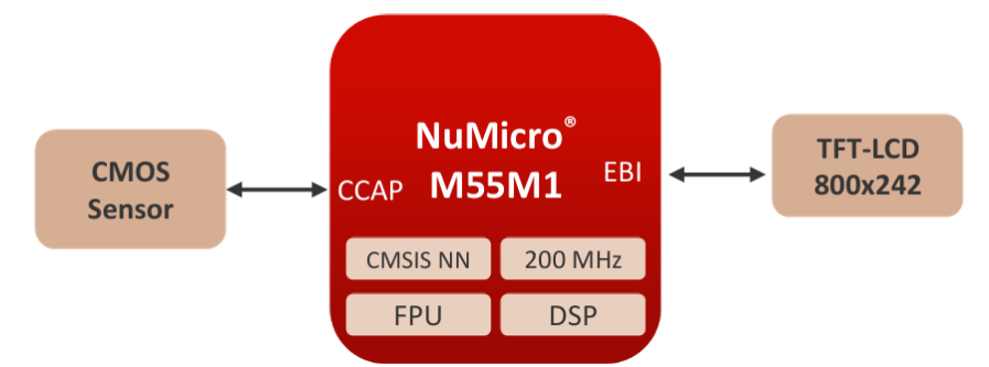 Finding Solutions | Nuvoton M55M1 Endpoint AI Application Solution: Empowering Smart Devices with Low-Power, High-Performance AI Inference