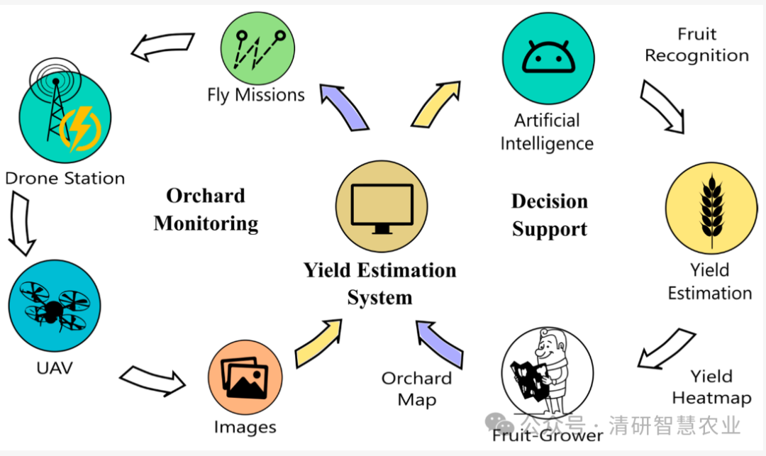 How Can Orchard Robots Generate Income Beyond Harvesting?