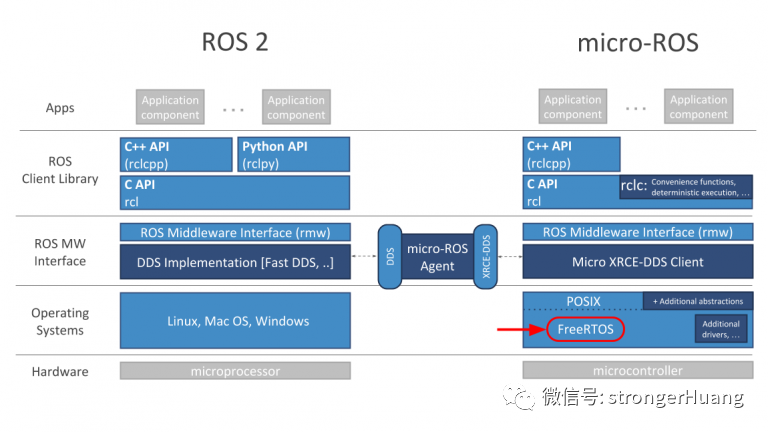 Sharing an Application Running ROS on Microcontrollers (RTOS)