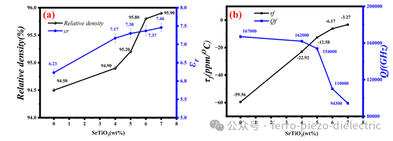 Impact of SrTiO3 Addition on the Microstructure and Dielectric Properties of Mg2SiO4 Ceramics for 5G/6G Applications