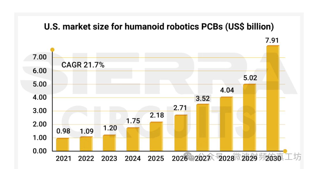 Market Overview of Humanoid Robot PCBs