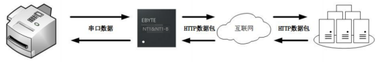 Successfully Established Network Communication with This Module