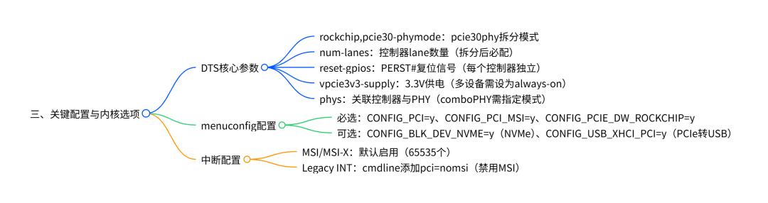 Understanding RK3588 PCIe: From Hardware Resources to Split Configuration + Pitfall Guide (Includes Mind Map)