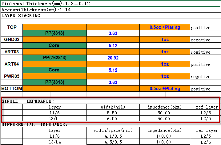 Why PCB Design Generally Controls Impedance at 50 Ohms