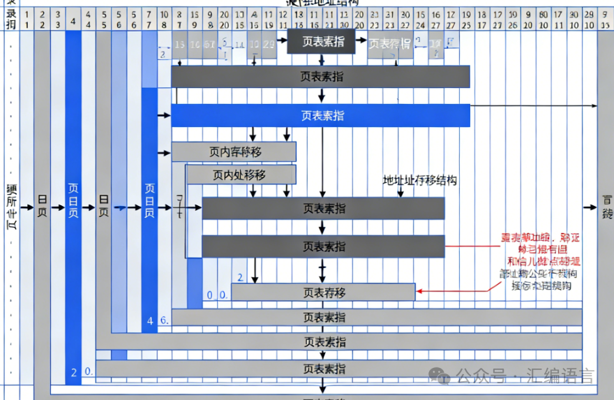 Assembly Language Explained: Page Translation from Linear Address to Physical Address