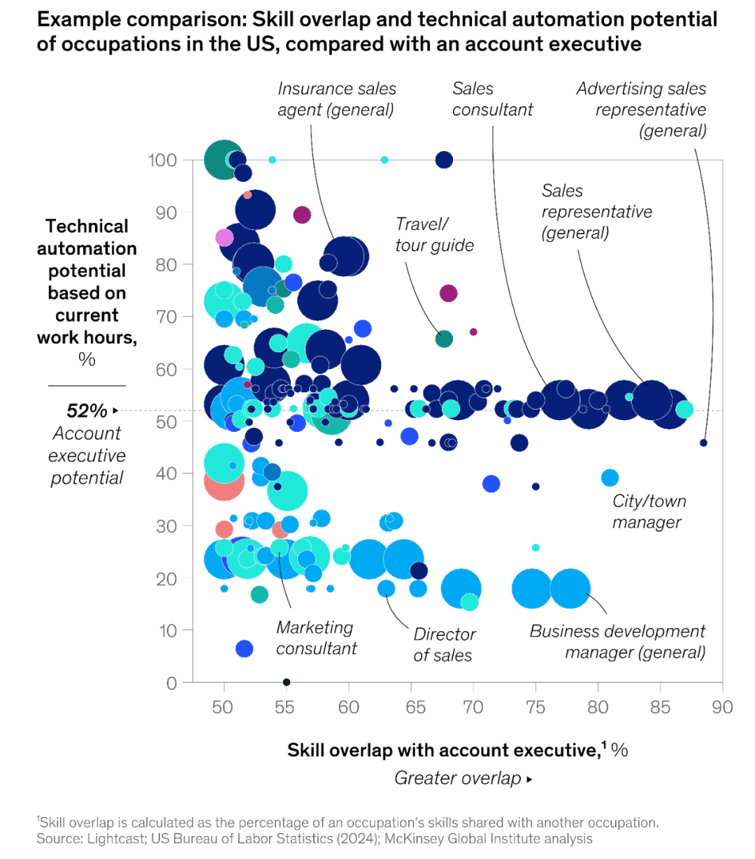 McKinsey: Agents, Robots, and Us