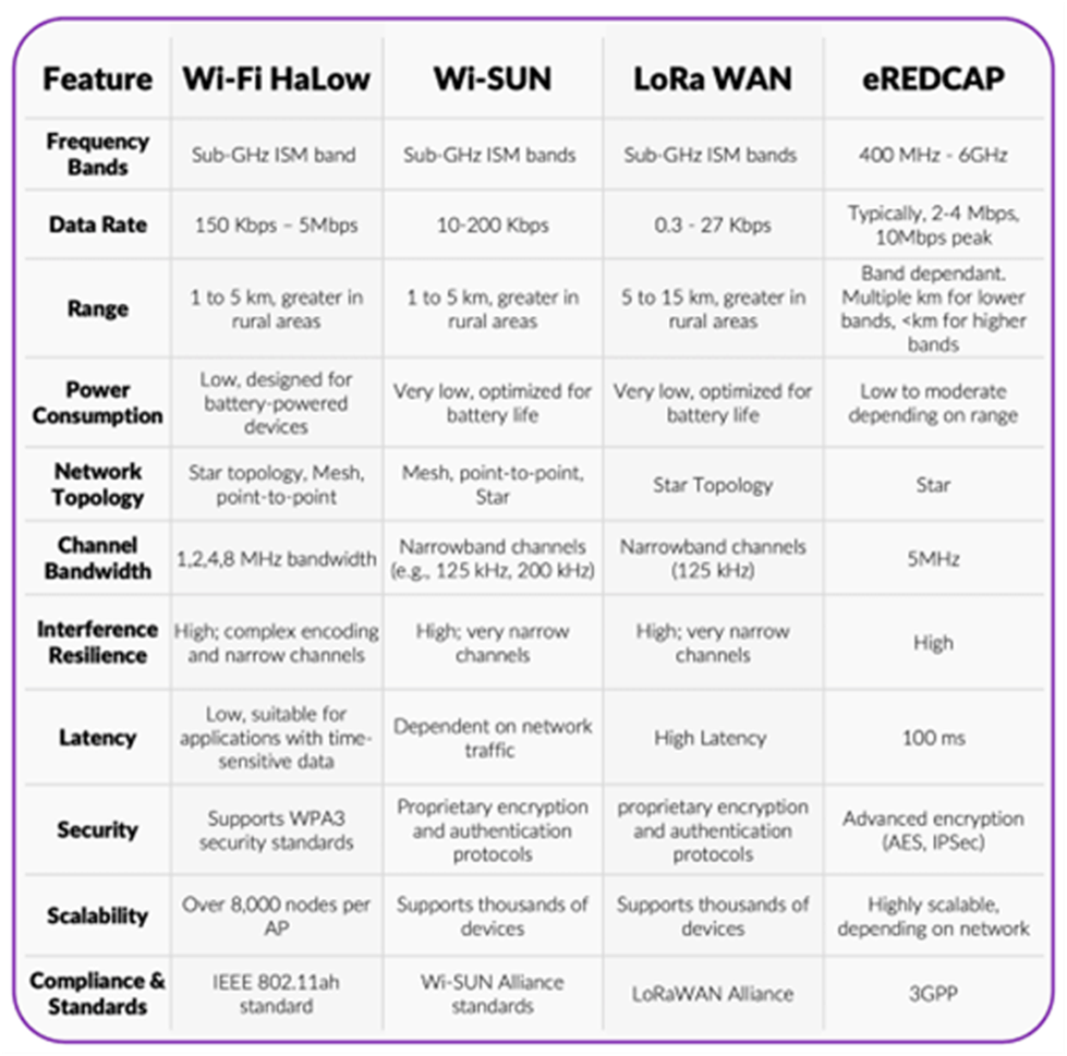 How Wi-Fi HaLow Shapes the Future of IoT and Smart Cities