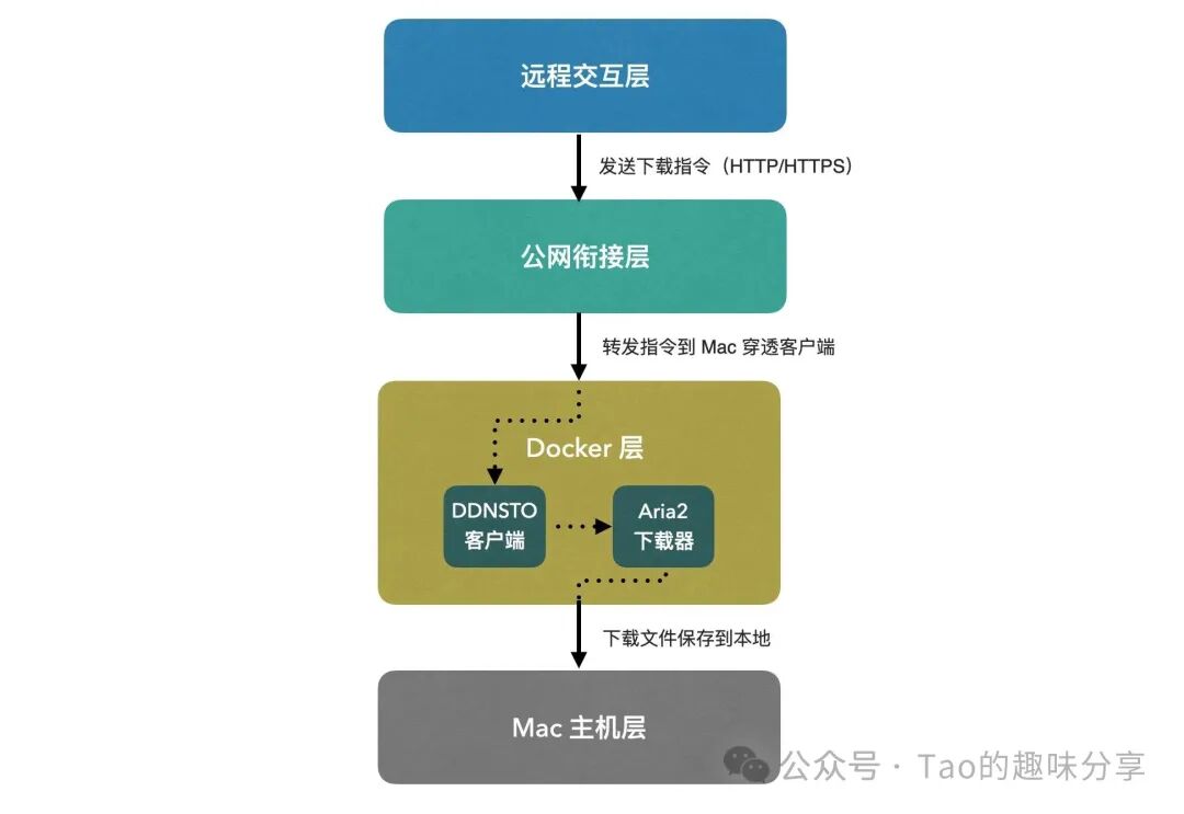 Unlocking the Ultimate Potential of Mac Mini: Setting Up a Home Remote Download Server
