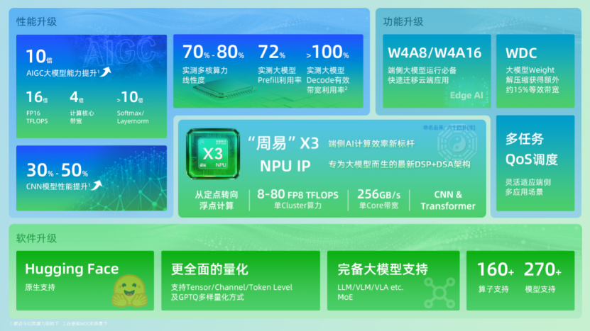 Understanding the Technology and Business Logic Behind Arm China's "Zhouyi" X3 NPU IP