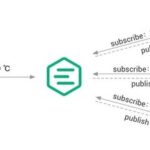Implementing an MQTT Protocol Client in Java
