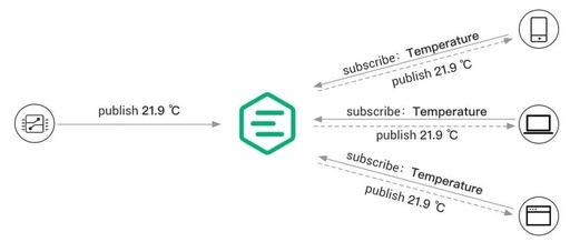 Implementing an MQTT Protocol Client in Java
