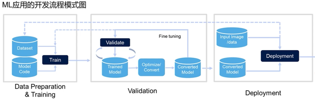 From Dataset to Inference on Board: How a Complete eIQ NPU Project Runs