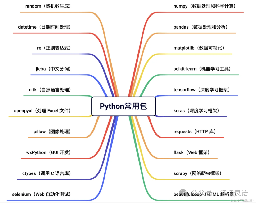 Overview of Core Python Concepts