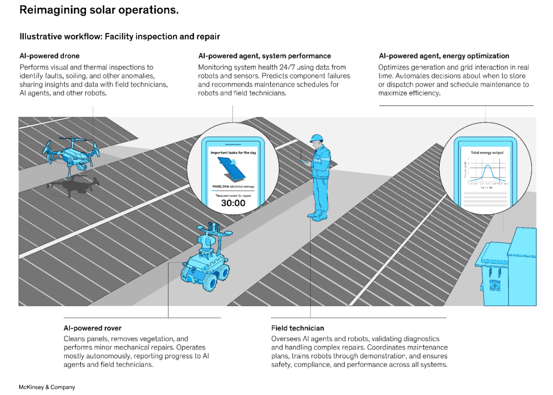 McKinsey: Agents, Robots, and Us