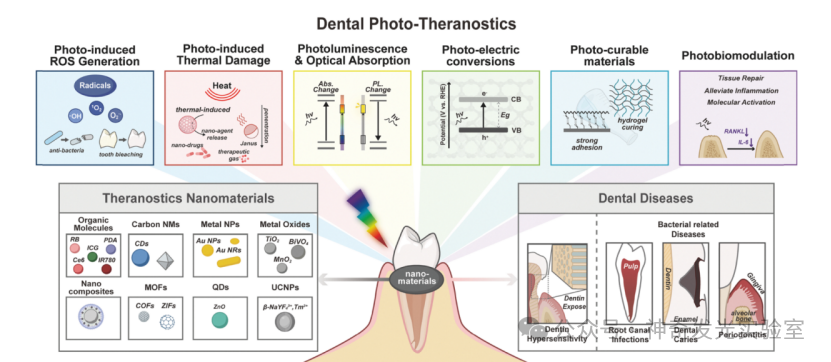 Multifunctional Nanomaterials for Dental Photo-Theranostics