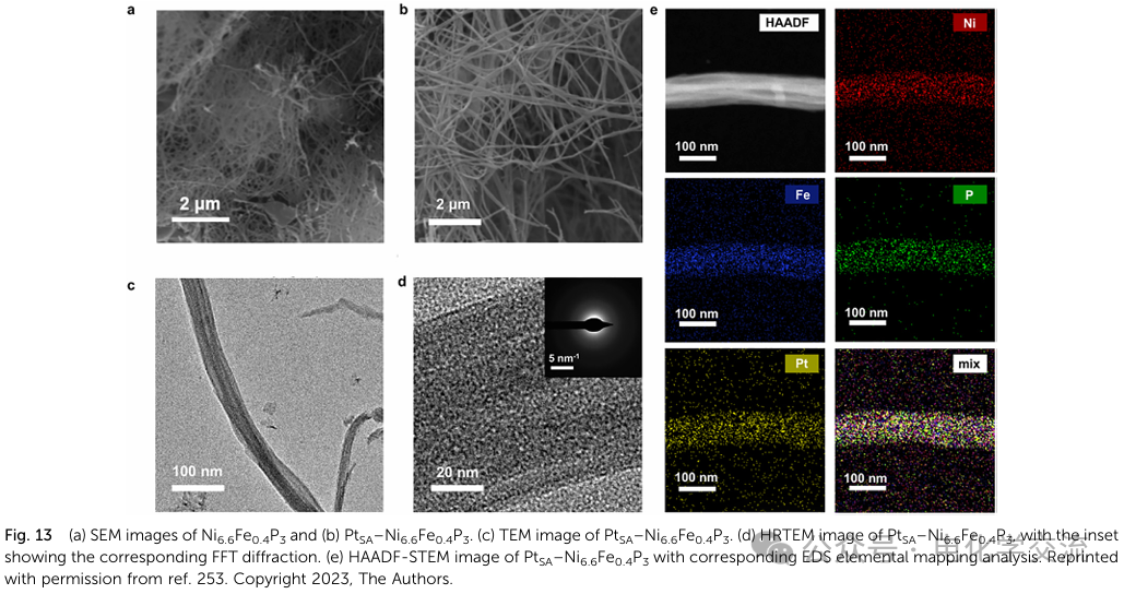 Comprehensive Review on Neutral Water Electrolysis: Design and Characterization of Multi-Site Catalysts