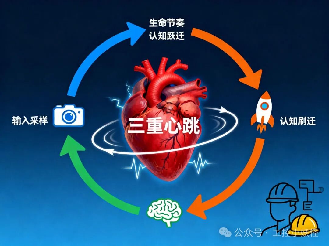 Understanding the 'Triple Heartbeat' of PLC: Breaking the Cognitive Barrier from Electrician to Engineer